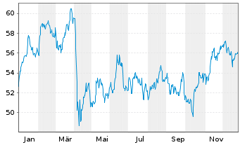 Chart TotalEnergies SE - 1 Jahr