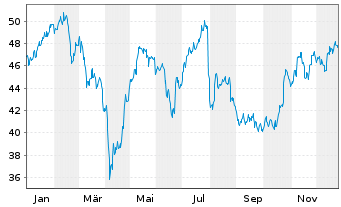 Chart Accor S.A. - 1 Year
