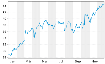 Chart Bouygues S.A. - 1 Jahr