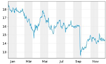 Chart Quadient S.A. - 1 Jahr