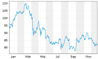 Chart Sanofi S.A. - 1 Jahr