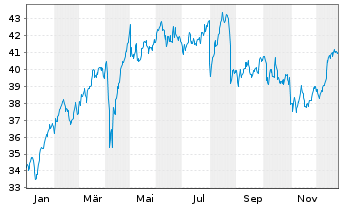 Chart Axa S.A. - 1 Jahr
