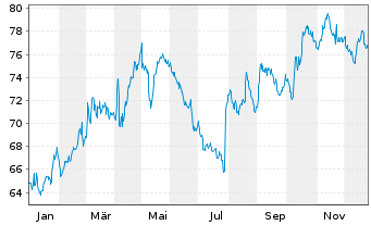 Chart Danone S.A. - 1 Jahr