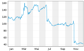 Chart North Atlantic Energies S.A.F. - 1 Jahr
