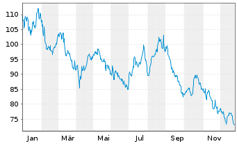 Chart Pernod-Ricard S.A. - 1 Jahr