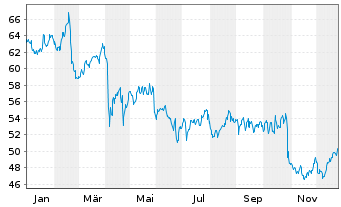Chart Bic S.A. - 1 Jahr