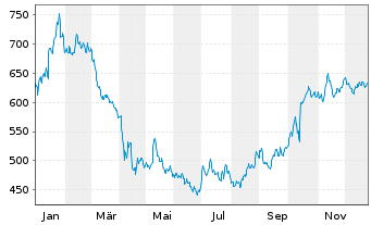 Chart LVMH Mo&euml;t Henn. L. Vuitton SE - 1 Jahr