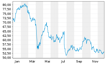 Chart Eurazeo SE - 1 Jahr