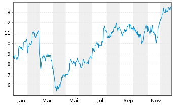 Chart Forvia SE - 1 Year