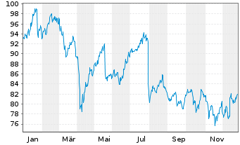 Chart Wendel Investissement S.A. - 1 Jahr