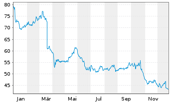 Chart Sodexo S.A. - 1 Jahr