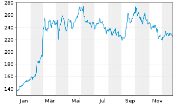 Chart THALES S.A. - 1 Jahr