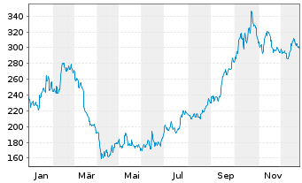 Chart Kering S.A. - 1 Year