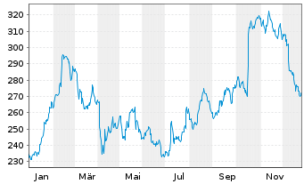 Chart EssilorLuxottica S.A. - 1 Jahr