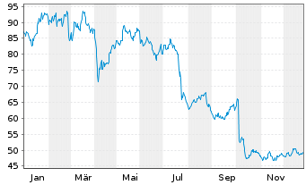 Chart SEB S.A. - 1 Jahr