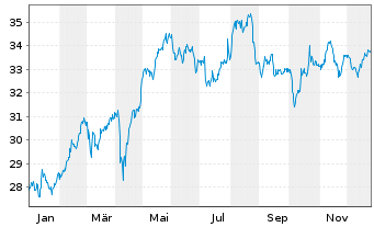 Chart Kl&eacute;pierre S.A. - 1 Jahr