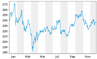 Chart Schneider Electric SE - 1 Jahr