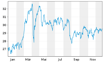 Chart Veolia Environnement S.A. - 1 Jahr