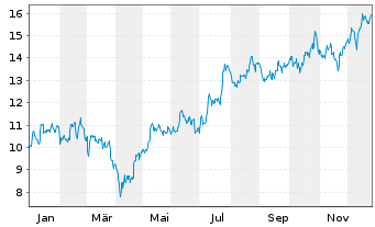 Chart OPmobility S.A. - 1 Jahr