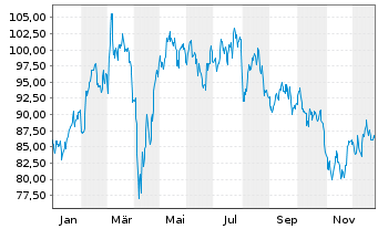 Chart Compagnie de Saint-Gobain S.A. - 1 Jahr