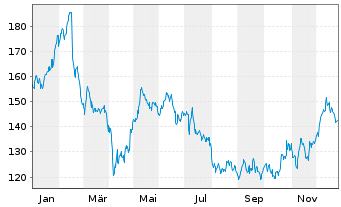 Chart Cap Gemini S.A. - 1 Jahr
