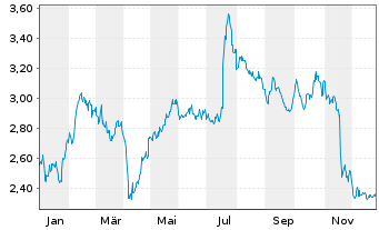 Chart Vivendi S.A. - 1 Jahr