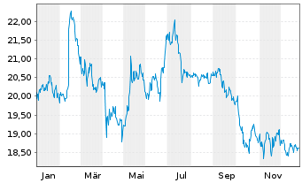 Chart Lagard&egrave;re S.C.A. - 1 Jahr