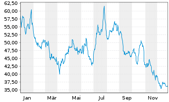 Chart R&eacute;my Cointreau S.A. - 1 Jahr