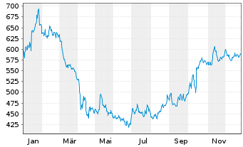 Chart Christian Dior SE - 1 Jahr