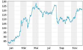 Chart Eiffage S.A. - 1 Jahr