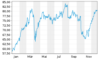 Chart BNP Paribas S.A. - 1 Jahr