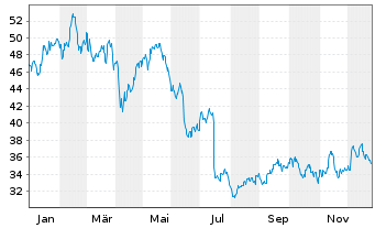 Chart Renault S.A. - 1 Jahr
