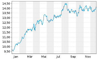 Chart Orange S.A. - 1 Year