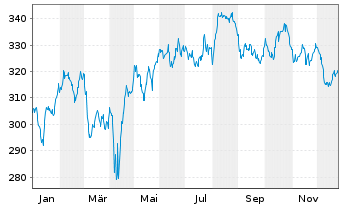 Chart AXA Aedificandi Act.au Port.A Dis.(4 D&eacute;c.)o.N. - 1 Jahr