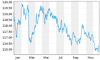Chart Frankreich EO-OAT 2001(32) - 1 Year