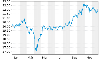 Chart Magellan SICAV - 1 Year