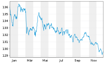 Chart France T&eacute;l&eacute;com EO-Medium-Term Notes 03(33) - 1 Year