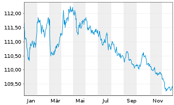 Chart Frankreich EO-OAT 1997(29) - 1 Year