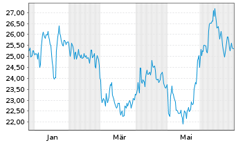 Chart Interparfums S.A. - 1 Jahr