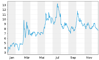 Chart Parrot S.A. - 1 Jahr