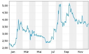 Chart Valneva SE - 1 Jahr