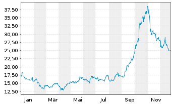 Chart Medincell S.A. - 1 Jahr