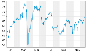 Chart Amundi S.A. - 1 Jahr