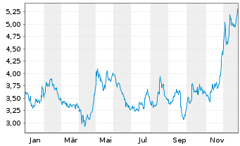 Chart Genfit S.A. - 1 Jahr