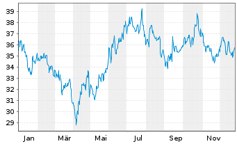 Chart Sword Group SE - 1 Jahr