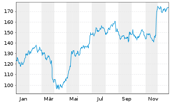Chart Trigano S.A. - 1 Jahr