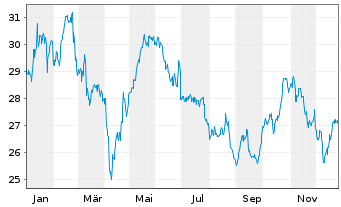 Chart Bureau Veritas SA - 1 Jahr