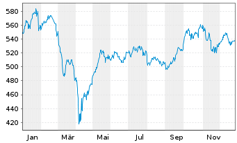 Chart Prevoir Gestion Actions Actions au Porteur o.N. - 1 Jahr