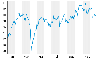 Chart Amundi Core CAC 40 UCITS ETF Dist - 1 Jahr