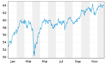 Chart Amundi EURO STOXX 50 II UCITS ETF Acc - 1 Jahr